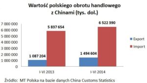 Eksport z Polski do Chin